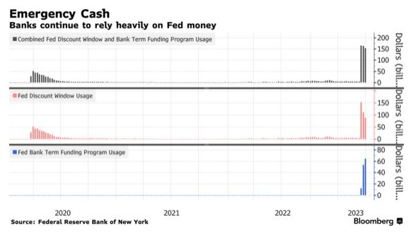 危机暂时缓解 美国银行业从美联储借入资金持续减少