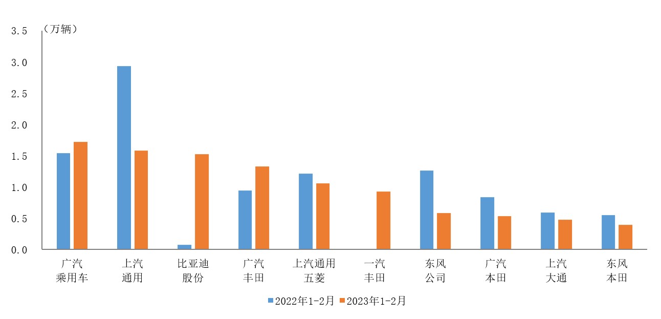 中汽协：2023年1-2月广汽乘用车、比亚迪股份(01211)MPV销量增长明显