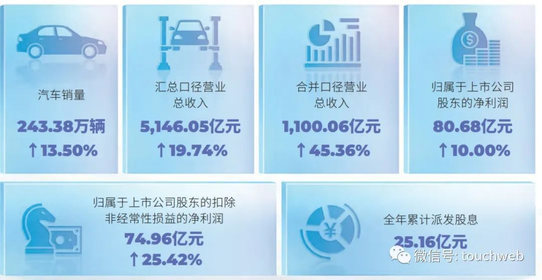 广汽集团年营收1033亿：净利81亿 埃安与华为合作生变