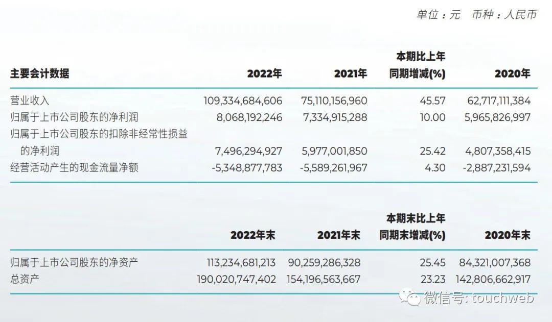 广汽集团年营收1033亿：净利81亿 埃安与华为合作生变