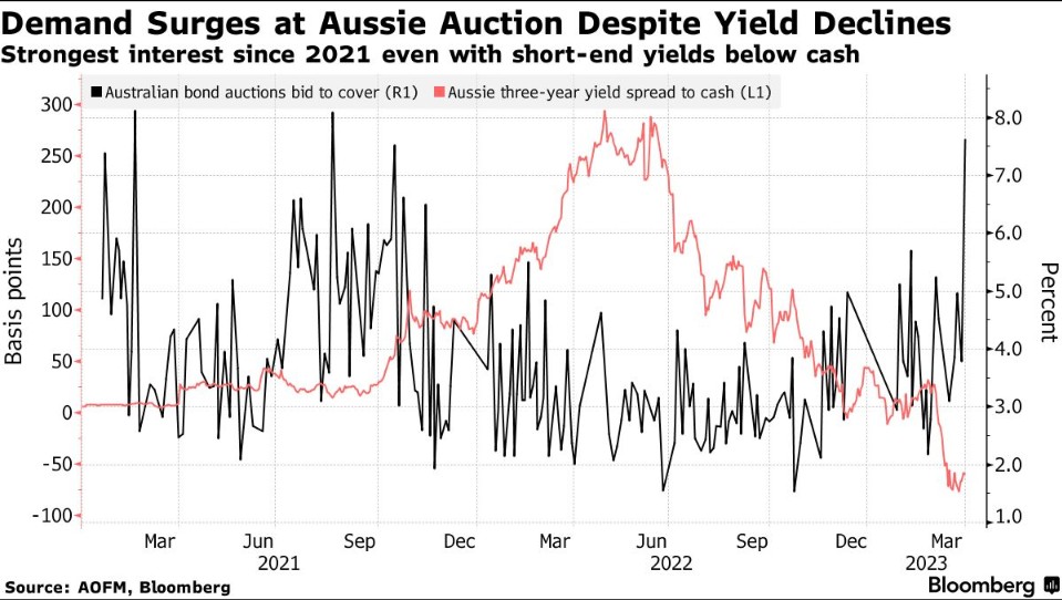 澳洲短期债券创2021年来最强劲需求 下周利率决议将暂停加息?