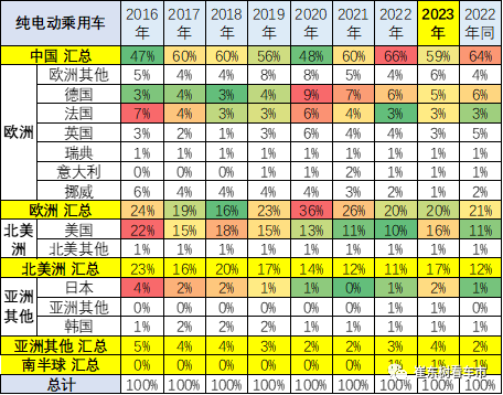 乘联会秘书长崔东树：2023年1-2月中国占世界新能源车份额60%