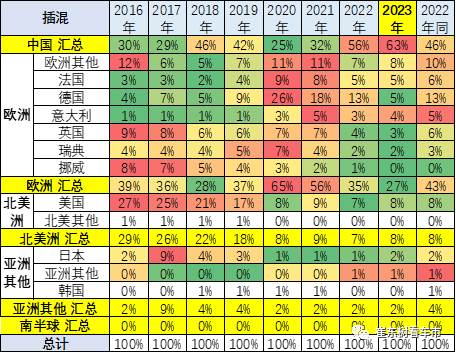 乘联会秘书长崔东树：2023年1-2月中国占世界新能源车份额60%