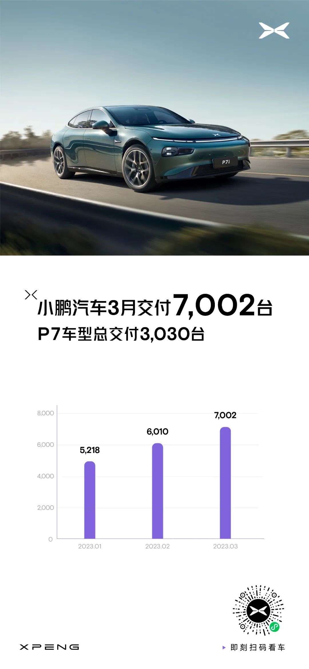 小鹏汽车-W(09868)3月交付7002台 环比增长17%