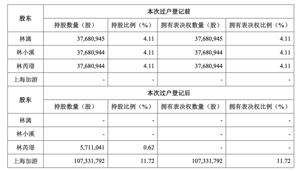 游族网络董事长辞职、第一大股东变更，2022年预计亏损超6亿元