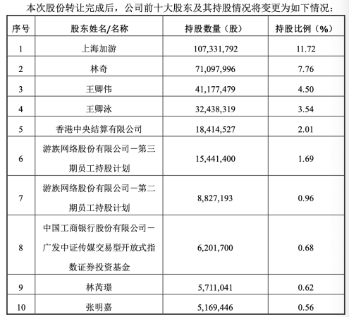 游族网络董事长辞职、第一大股东变更，2022年预计亏损超6亿元