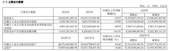 中国中免2022年归母净利润50.30亿元 同比下降接近5成