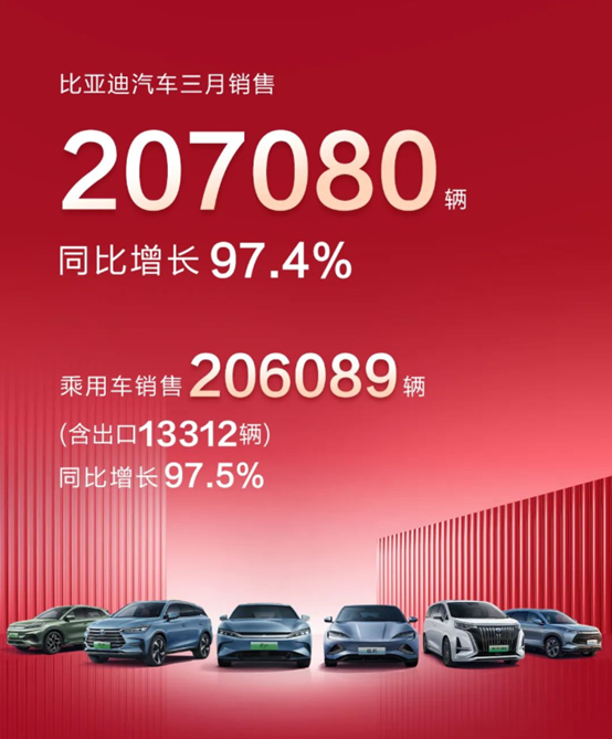 比亚迪汽车3月销售207080辆 同比增长97.4%