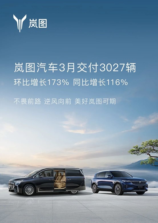岚图汽车3月交付3027辆 环比增长173%