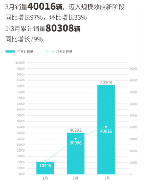 广汽埃安3月销售40016辆 同比增长97%