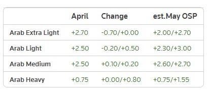欧佩克+减产后，沙特或将上调5月销往亚洲的原油价格