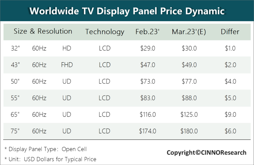 CINNO Research：终端厂为促销季备货 3月电视面板价格全线拉升