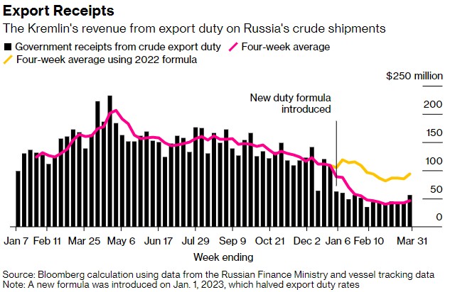减产不影响供应？俄罗斯原油运输流量仍创新高