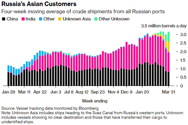 减产不影响供应？俄罗斯原油运输流量仍创新高