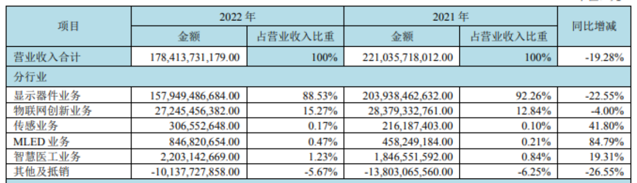 京东方2022年营利双降：显示器件营收同比降22.55%，MLED营收占比仅0.47%