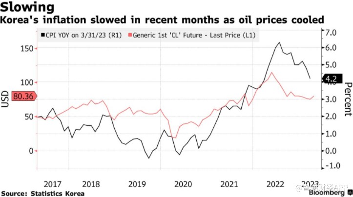 韩国3月CPI意外降至4.2% OPEC+减产或致油价难降温