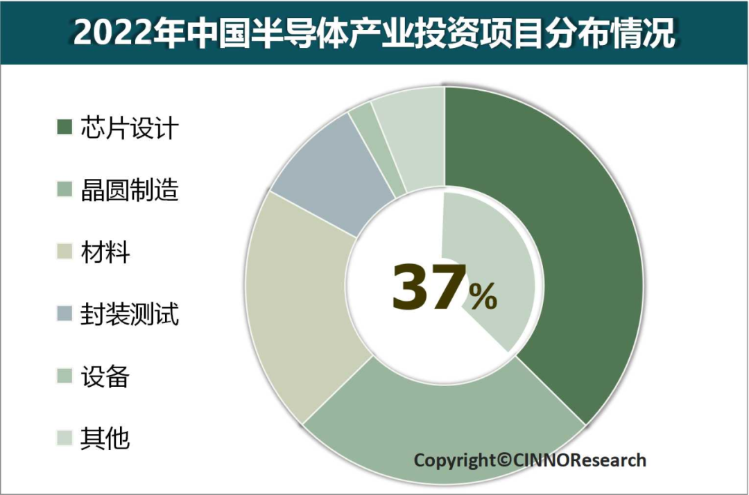CINNO Research：2022年中国半导体产业投资额达1.5万亿 超5600亿资金流向芯片设计
