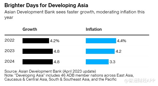 亚行：预计亚洲发展中经济体今年经济增长4.8% 通胀放缓至4.2%