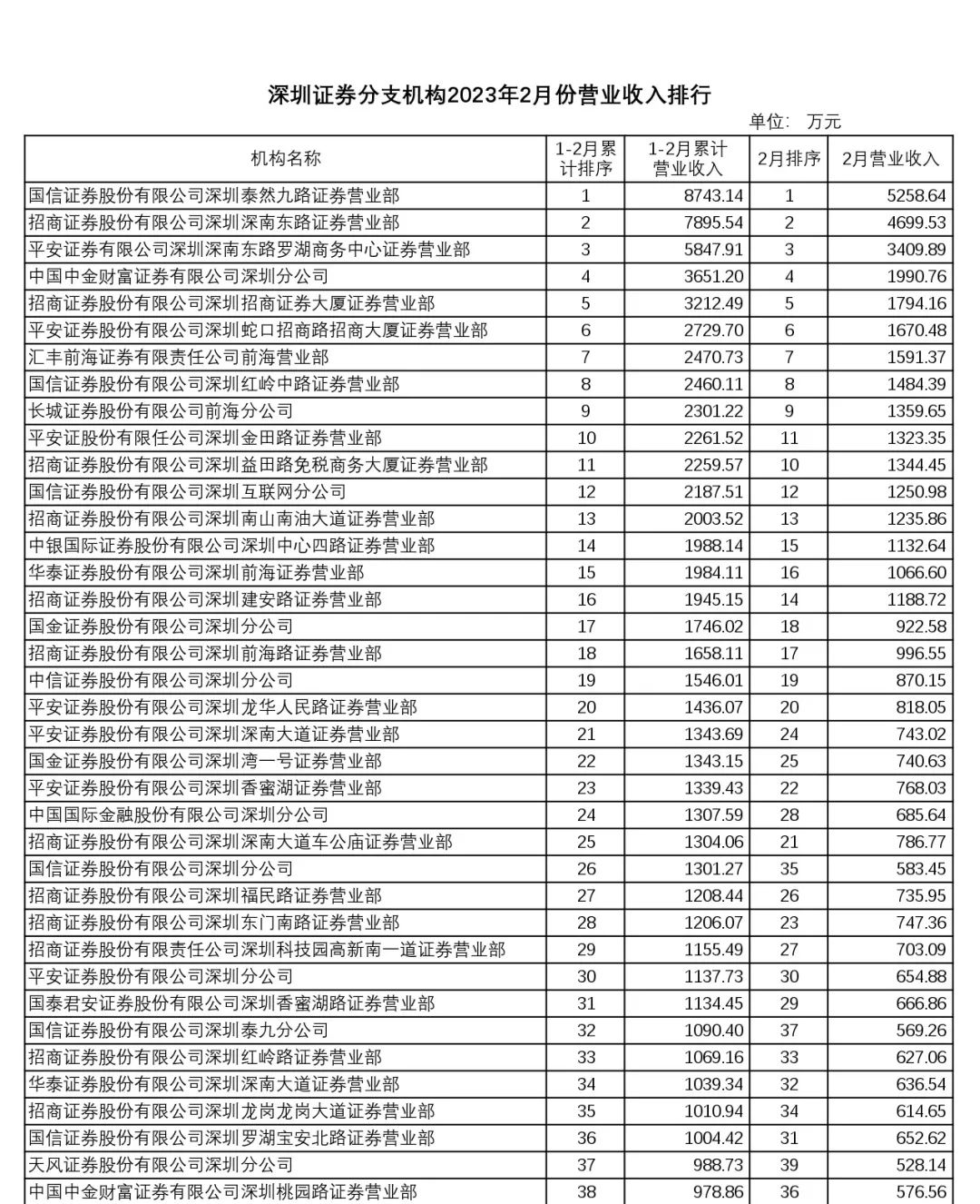 2月深圳证券分支机构利润总额2.84亿元 环比增长816.13%