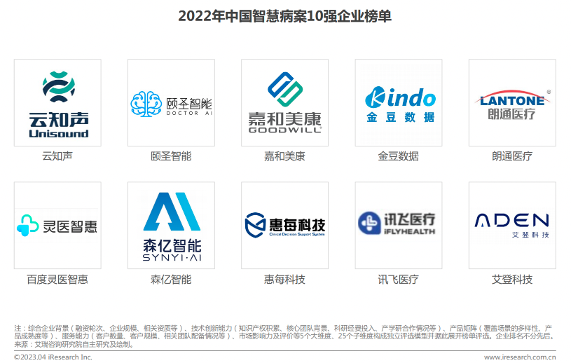艾瑞：2022年中国智慧病案10强企业榜单及行业洞察