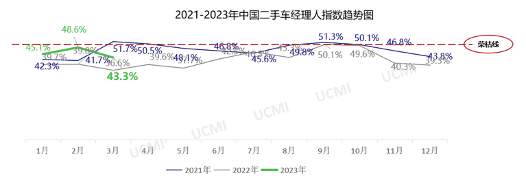 3月份中国二手车经理人指数为43.3% 二手车市场处于不景气区间