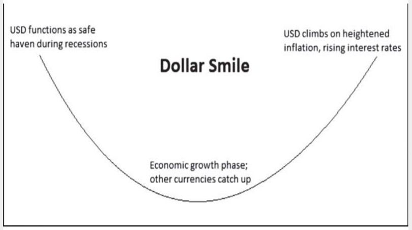 “美元微笑理论”创立者：美联储加息接近尾声，美元或继续贬值15%