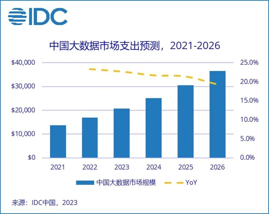 IDC：2026年中国大数据市场总规模预计将达365亿美元