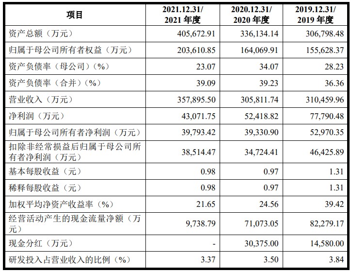 泰禾股份创业板IPO获恢复 营业利润率持续下滑