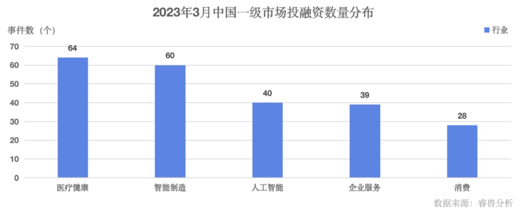 3月50家中国企业完成IPO；中国一级市场发生融资事件402个，环比增长19%丨睿兽分析投融资月报