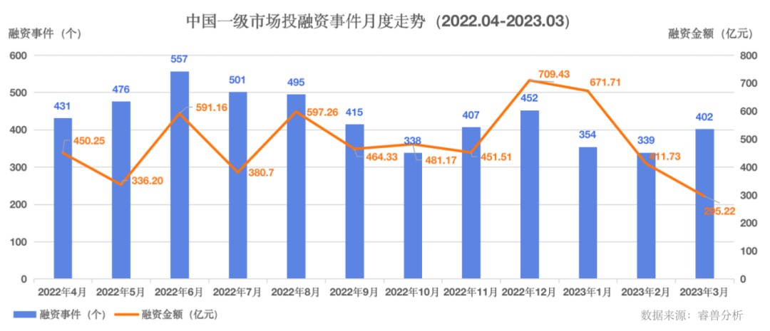 3月50家中国企业完成IPO；中国一级市场发生融资事件402个，环比增长19%丨睿兽分析投融资月报