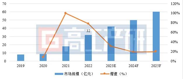 GGII：2022年中国锂电池辊压设备市场规模达32亿元 同比增长78%