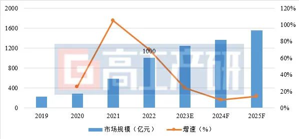 GGII：2022年中国锂电池辊压设备市场规模达32亿元 同比增长78%