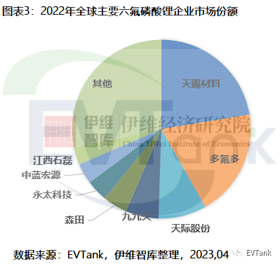 EVTank：2022年全球六氟磷酸锂市场规模达419.9亿元 预计2023年将出现较大幅度下滑