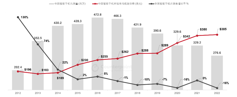 Counterpoint：2023年中国智能手机市场整体出货量重回2.8亿部以上 高端表现好于市场平均