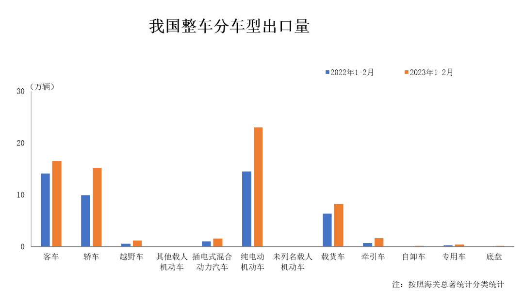 1-2月中国整车出口量同比增长1.4倍 出口金额同比增长2.3倍