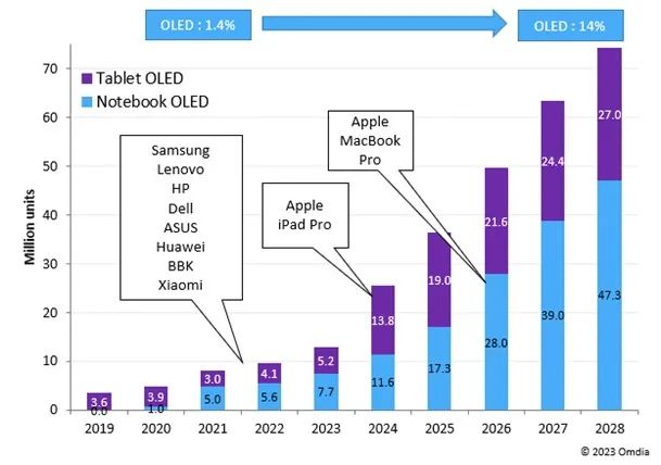 Omdia：预测OLED在手提电脑中的渗透率将在2028年前达到14%