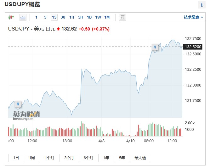 市场押注美联储5月仍将加息 日元延续跌势