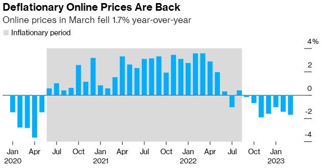 美国3月在线商品价格创4个月来最大跌幅 连续第7个月下跌