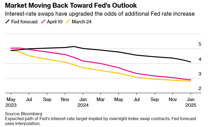 美联储“三把手”：美国银行业危机并非激进加息所致 今年通胀有望降至3.75%