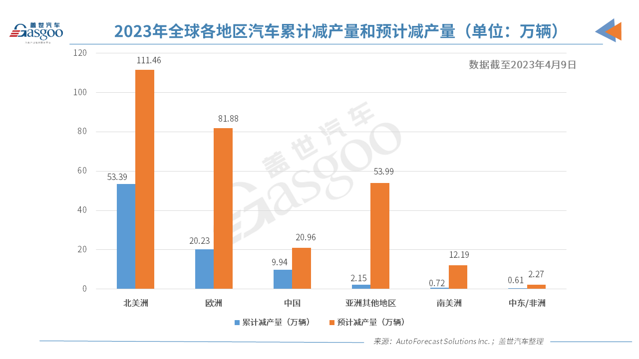 AFS：今年中国因缺芯已减产近10万辆车