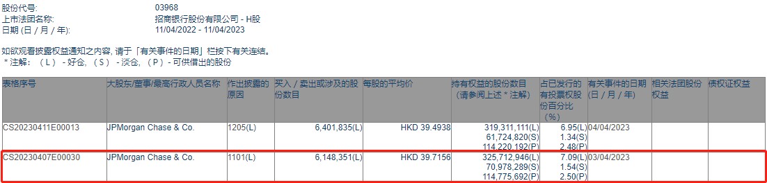 小摩增持招商银行(03968)约614.84万股 每股作价约39.72港元