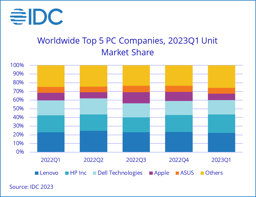 IDC：全球PC市场依旧疲软 2023年一季度出货量同比下降29%至5690万台