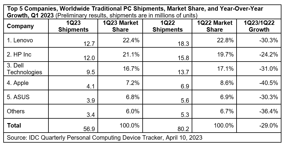 IDC：全球PC市场依旧疲软 2023年一季度出货量同比下降29%至5690万台