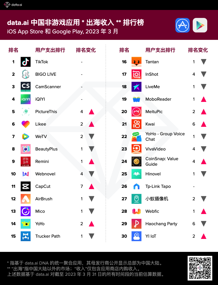 data.ai：3月中国非游戏厂商及应用出海收入排行榜出炉 字节跳动、欢聚集团、腾讯(00700)位列前三