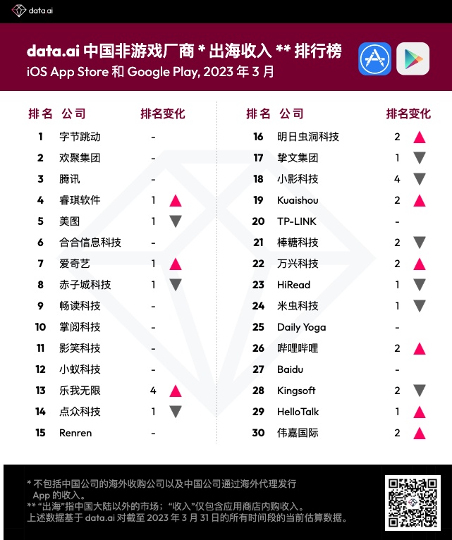 data.ai：3月中国非游戏厂商及应用出海收入排行榜出炉 字节跳动、欢聚集团、腾讯(00700)位列前三