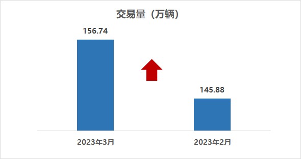 中国汽车流通协会：2023年3月全国二手车市场交易量156.74万辆 同比增长18.9%