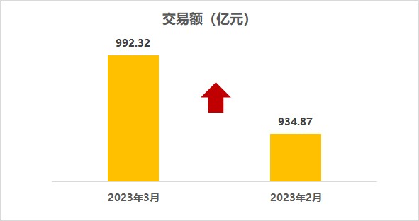中国汽车流通协会：2023年3月全国二手车市场交易量156.74万辆 同比增长18.9%
