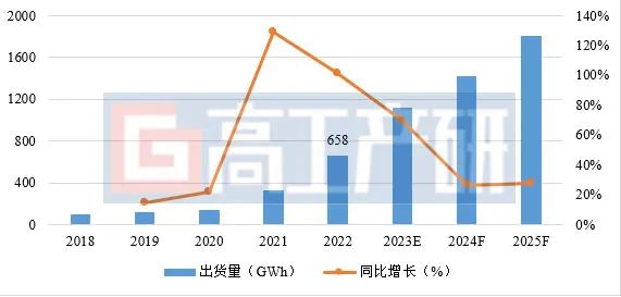 GGII：2022年中国锂电池导电剂出货量达3.7万吨 同比增长68%