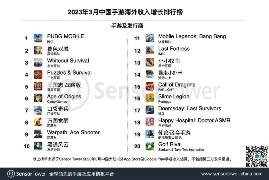 Sensor Tower：3月腾讯(00700)《PUBG Mobile》海外收入环比增长26% 重回增长榜榜首