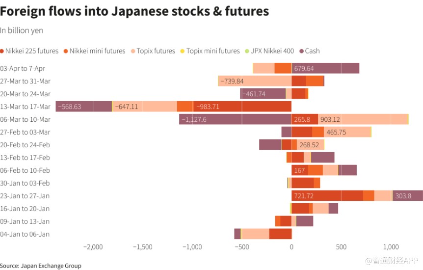 风险情绪改善 日本股市四周来首次吸引外资流入
